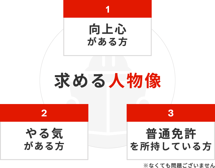求める人物像 向上心がある方 やる気がある方 普通免許を所持している方